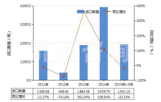 2011-2015年9月中國(guó)丙烯酸乙酯(HS29161220)進(jìn)口量及增速統(tǒng)計(jì)